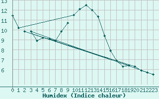 Courbe de l'humidex pour Frontenay (79)