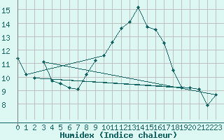 Courbe de l'humidex pour Segovia