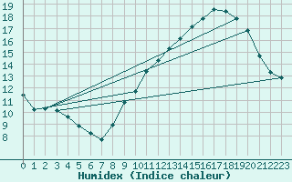 Courbe de l'humidex pour Vias (34)