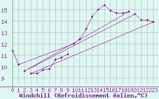 Courbe du refroidissement olien pour Besn (44)
