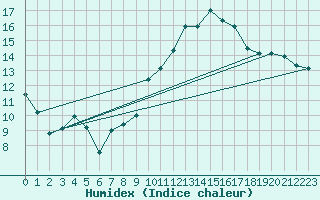 Courbe de l'humidex pour Toulouse-Blagnac (31)