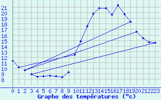 Courbe de tempratures pour Lobbes (Be)