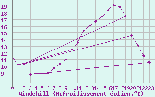 Courbe du refroidissement olien pour Saint-Quentin (02)