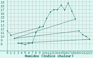 Courbe de l'humidex pour Somosierra