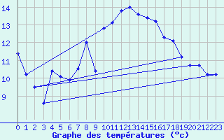 Courbe de tempratures pour Westdorpe Aws