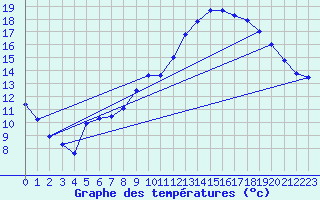 Courbe de tempratures pour Saint-Brieuc (22)