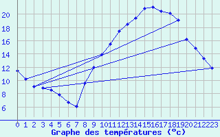 Courbe de tempratures pour Arces-Dilo (89)