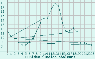 Courbe de l'humidex pour Salen-Reutenen
