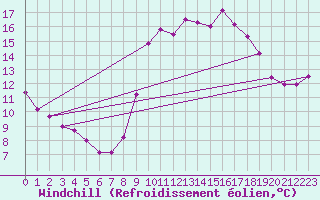 Courbe du refroidissement olien pour Cap Cpet (83)
