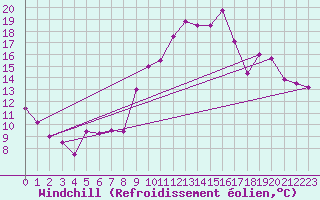 Courbe du refroidissement olien pour Rouen (76)