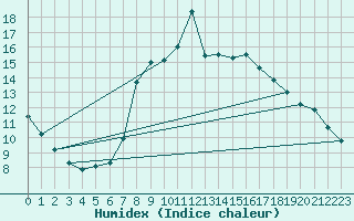 Courbe de l'humidex pour Neunkirchen-Seelsche