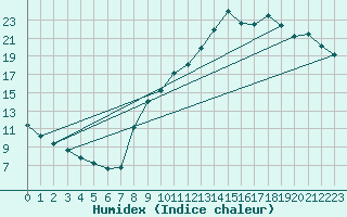 Courbe de l'humidex pour Sorcy-Bauthmont (08)