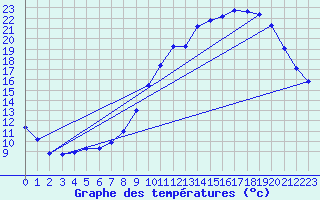 Courbe de tempratures pour Dolembreux (Be)