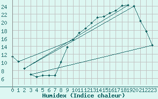 Courbe de l'humidex pour Luzinay (38)