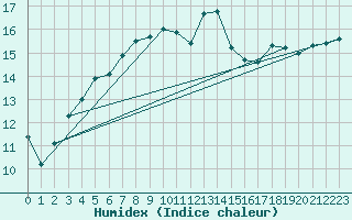 Courbe de l'humidex pour Filton