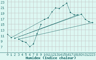 Courbe de l'humidex pour Reignac (37)