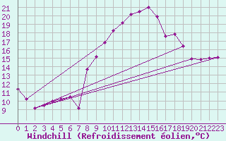 Courbe du refroidissement olien pour Saint-Brieuc (22)