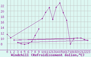 Courbe du refroidissement olien pour Brianon (05)