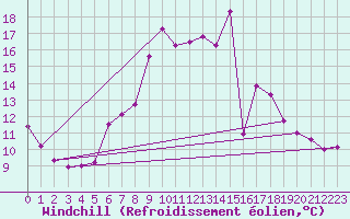 Courbe du refroidissement olien pour Ummendorf