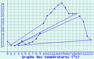 Courbe de tempratures pour Landivisiau (29)