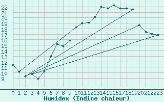 Courbe de l'humidex pour Luedenscheid