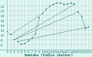 Courbe de l'humidex pour Reims-Prunay (51)