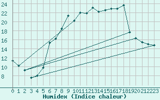 Courbe de l'humidex pour Muellheim