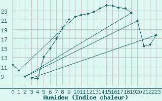 Courbe de l'humidex pour Melle (Be)