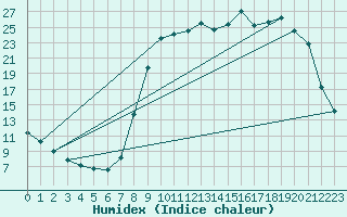 Courbe de l'humidex pour Recht (Be)