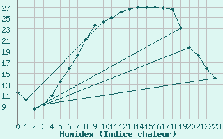 Courbe de l'humidex pour Flisa Ii