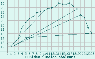 Courbe de l'humidex pour Ylinenjaervi