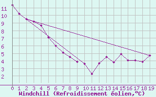 Courbe du refroidissement olien pour Fort Providence