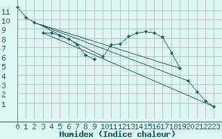 Courbe de l'humidex pour Verneuil (78)