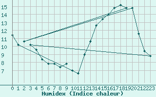 Courbe de l'humidex pour Monte Caseros Aerodrome