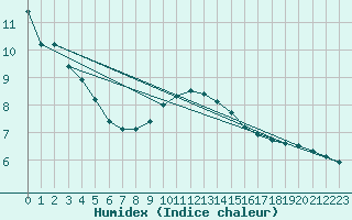 Courbe de l'humidex pour Bialystok