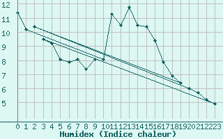 Courbe de l'humidex pour Les Attelas