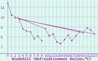 Courbe du refroidissement olien pour Epinal (88)