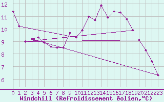 Courbe du refroidissement olien pour Laqueuille (63)