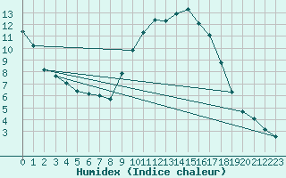 Courbe de l'humidex pour Chailles (41)