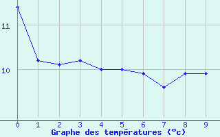 Courbe de tempratures pour Collegeville Auto