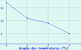 Courbe de tempratures pour Andernach