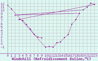 Courbe du refroidissement olien pour Kenora