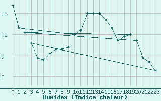 Courbe de l'humidex pour Bourges (18)