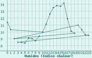 Courbe de l'humidex pour Nice (06)