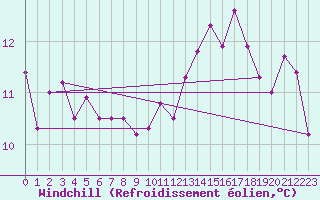 Courbe du refroidissement olien pour Lanvoc (29)