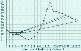 Courbe de l'humidex pour Millau (12)