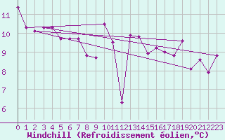 Courbe du refroidissement olien pour Lisbonne (Po)
