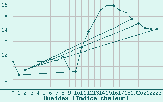 Courbe de l'humidex pour Angoulme - Brie Champniers (16)