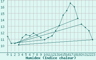 Courbe de l'humidex pour Ciudad Real (Esp)