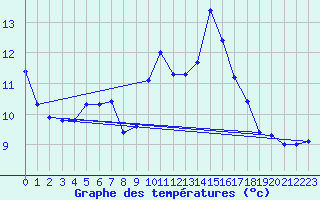 Courbe de tempratures pour Cazaux (33)